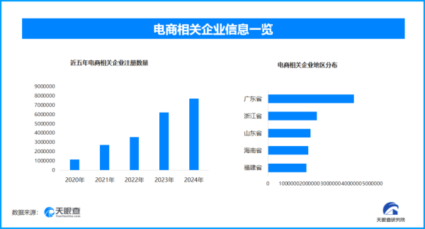 在线股票平台 战火不断点燃？4个月不到，新增电商相关企业近280万家
