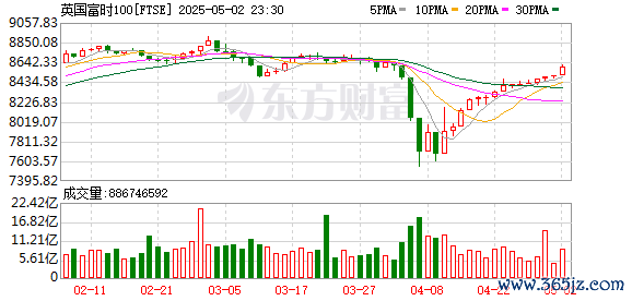 全国股票配资公司 欧洲主要股指收盘涨跌不一 德国DAX30指数涨1.19%
